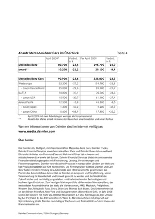 Absatz Mercedes-Benz Cars im Überblick                                                       Seite 4
                           April 2009*      Veränd. Per April 2009      Veränd.
                                            in %                        in %
Mercedes-Benz                        80.700    -23,4            296.700    -24,9
smart**                              10.200       -25,2                 39.100        -8,4


Mercedes-Benz Cars                   90.900       -23,6               335.800        -23,3
Westeuropa                            53.300       -27,2               194.700       -25,8
     - davon Deutschland              25.000       -29,6                 85.700      -21,7
NAFTA                                 18.800       -27,1                 70.700      -24,3
     - davon USA                      15.900       -30,7                 61.100      -27,4
Asien/Pazifik                         12.500        +3,8                 46.800       -8,5
     - davon Japan                       1.300     -50,2                  9.200      -33,9
     - davon China                       5.600    +58,9                  17.400     +32,3
*         April 2009 mit zwei Arbeitstagen weniger als Vorjahresmonat
**        Absatz der Marke smart inklusive der Baureihen smart roadster und smart forfour

Weitere Informationen von Daimler sind im Internet verfügbar:
www.media.daimler.com

Über Daimler


Die Daimler AG, Stuttgart, mit ihren Geschäften Mercedes-Benz Cars, Daimler Trucks,
Daimler Financial Services sowie Mercedes-Benz Vans und Daimler Buses ist ein weltweit
führender Anbieter von Premium-Pkw und Weltmarktführer bei schweren und
mittelschweren Lkw sowie bei Bussen. Daimler Financial Services bietet ein umfassendes
Finanzdienstleistungsangebot mit Finanzierung, Leasing, Versicherungen und
Flottenmanagement. Daimler vertreibt seine Produkte in nahezu allen Ländern der Welt und
hat Produktionsstätten auf fünf Kontinenten. Die Firmengründer Gottlieb Daimler und Carl
Benz haben mit der Erfindung des Automobils seit 1886 Geschichte geschrieben. Als
Pionier des Automobilbaus betrachtet es Daimler als Anspruch und Verpflichtung, seiner
Verantwortung für Gesellschaft und Umwelt gerecht zu werden und die Mobilität der
Zukunft sicher und nachhaltig zu gestalten – mit bahnbrechenden Technologien und
hochwertigen Produkten. Zum heutigen Markenportfolio zählen neben Mercedes-Benz, der
wertvollsten Automobilmarke der Welt, die Marken smart, AMG, Maybach, Freightliner,
Western Star, Mitsubishi Fuso, Setra, Orion und Thomas Built Buses. Das Unternehmen ist
an den Börsen Frankfurt, New York und Stuttgart notiert (Börsenkürzel DAI). Im Jahr 2008
setzte der Konzern mit mehr als 270.000 Mitarbeitern 2,1 Mio. Fahrzeuge ab. Der Umsatz
lag bei 95,9 Mrd. €, das EBIT erreichte 2,7 Mrd. €. Als Unternehmen mit Anspruch auf
Spitzenleistung strebt Daimler nachhaltiges Wachstum und Profitabilität auf dem Niveau der
Branchenbesten an.


Daimler Communications, 70546 Stuttgart/Germany
 
