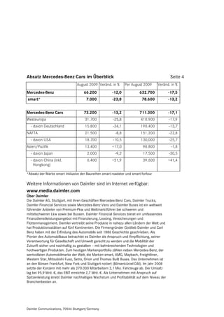 Absatz Mercedes-Benz Cars im Überblick                                                        Seite 4
                                August 2009 Veränd. in %        Per August 2009     Veränd. in %
Mercedes-Benz                        66.200            -12,0            632.700              -17,5
smart*                                7.000            -23,8              78.600             -13,2


Mercedes-Benz Cars                   73.200            -13,2            711.300              -17,1
Westeuropa                           31.700            -25,8             410.900             -17,9
  - davon Deutschland                15.800            -34,1             190.400             -13,7
NAFTA                                21.500              -8,8            151.200             -22,8
  - davon USA                        18.700            -10,5             130,000             -25,7
Asien/Pazifik                        13.400            +17,0               98.800             -1,8
  - davon Japan                        2.000             -9,2              17.500            -30,5
  - davon China (inkl.                 6.400           +51,9               39.600            +41,4
    Hongkong)

*Absatz der Marke smart inklusive der Baureihen smart roadster und smart forfour

Weitere Informationen von Daimler sind im Internet verfügbar:
www.media.daimler.com
Über Daimler
Die Daimler AG, Stuttgart, mit ihren Geschäften Mercedes-Benz Cars, Daimler Trucks,
Daimler Financial Services sowie Mercedes-Benz Vans und Daimler Buses ist ein weltweit
führender Anbieter von Premium-Pkw und Weltmarktführer bei schweren und
mittelschweren Lkw sowie bei Bussen. Daimler Financial Services bietet ein umfassendes
Finanzdienstleistungsangebot mit Finanzierung, Leasing, Versicherungen und
Flottenmanagement. Daimler vertreibt seine Produkte in nahezu allen Ländern der Welt und
hat Produktionsstätten auf fünf Kontinenten. Die Firmengründer Gottlieb Daimler und Carl
Benz haben mit der Erfindung des Automobils seit 1886 Geschichte geschrieben. Als
Pionier des Automobilbaus betrachtet es Daimler als Anspruch und Verpflichtung, seiner
Verantwortung für Gesellschaft und Umwelt gerecht zu werden und die Mobilität der
Zukunft sicher und nachhaltig zu gestalten – mit bahnbrechenden Technologien und
hochwertigen Produkten. Zum heutigen Markenportfolio zählen neben Mercedes-Benz, der
wertvollsten Automobilmarke der Welt, die Marken smart, AMG, Maybach, Freightliner,
Western Star, Mitsubishi Fuso, Setra, Orion und Thomas Built Buses. Das Unternehmen ist
an den Börsen Frankfurt, New York und Stuttgart notiert (Börsenkürzel DAI). Im Jahr 2008
setzte der Konzern mit mehr als 270.000 Mitarbeitern 2,1 Mio. Fahrzeuge ab. Der Umsatz
lag bei 95,9 Mrd. €, das EBIT erreichte 2,7 Mrd. €. Als Unternehmen mit Anspruch auf
Spitzenleistung strebt Daimler nachhaltiges Wachstum und Profitabilität auf dem Niveau der
Branchenbesten an.




Daimler Communications, 70546 Stuttgart/Germany
 