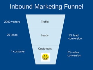 Inbound Marketing Funnel

2000 visitors      Traffic



  20 leads         Leads      1% lead
                              conversion


                  Customers
     1 customer               5% sales
                              conversion
 