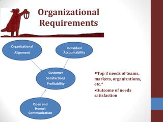 Organizational RequirementsOrganizational AlignmentIndividual Accountability•Top 3 needs of teams, markets, organizations, etc.*•Outcome of needs satisfactionCustomer Satisfaction/ProfitabilityOpen and Honest Communication
