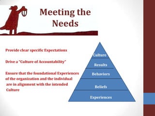 Meeting the NeedsProvide clear specific ExpectationsDrive a “Culture of Accountability”Ensure that the foundational Experiences of the organization and the individualare in alignment with the intendedCultureBeliefsCultureResultsBehaviorsExperiences