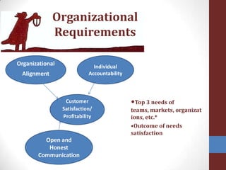 Organizational RequirementsOrganizational AlignmentIndividual Accountability•Top 3 needs of  teams, markets, organizations, etc.*•Outcome of needs satisfactionCustomer Satisfaction/ProfitabilityOpen and Honest Communication