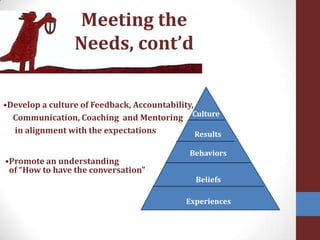 Meeting the Needs, cont’d•Develop a culture of Feedback, Accountability,      Communication, Coaching  and Mentoring in alignment with the expectations •Promote an understanding   of “How to have the conversation”BeliefsCultureResultsBehaviorsExperiences