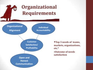 Organizational RequirementsOrganizational AlignmentIndividual Accountability•Top 3 needs of  teams, markets, organizations, etc.*•Outcome of needs satisfactionCustomer Satisfaction/ProfitabilityOpen and Honest Communication