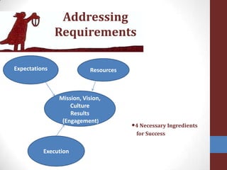Addressing RequirementsExpectationsResourcesMission, Vision,CultureResults(Engagement)•4 Necessary Ingredients   for SuccessExecution