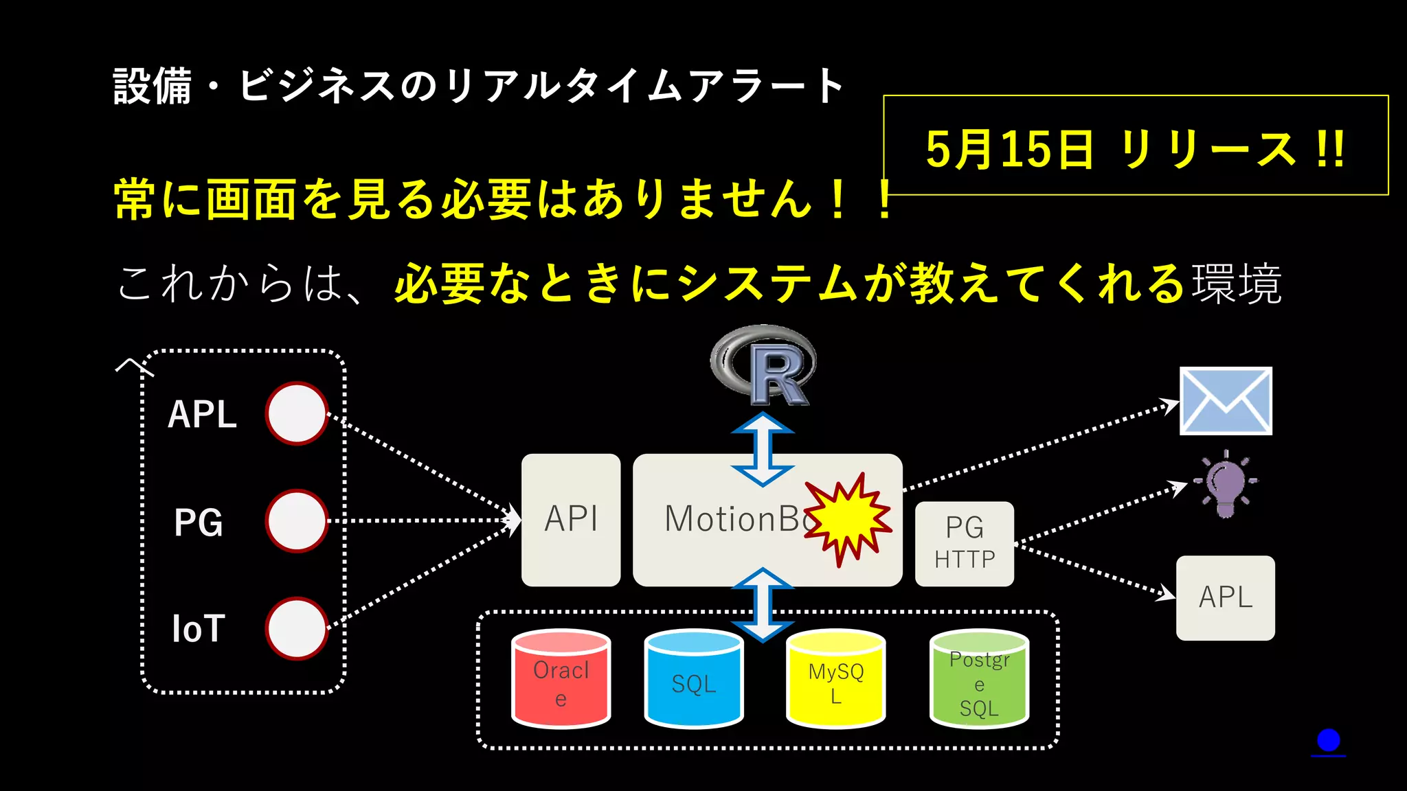 常に画面を見る必要はありません！！
これからは、必要なときにシステムが教えてくれる環境
へ
51
設備・ビジネスのリアルタイムアラート
MotionBoard PG
HTTP
APL
MySQ
L
SQL
Postgr
e
SQL
Oracl
e
API
APL
PG
IoT
5月15日 リリース !!
●
 