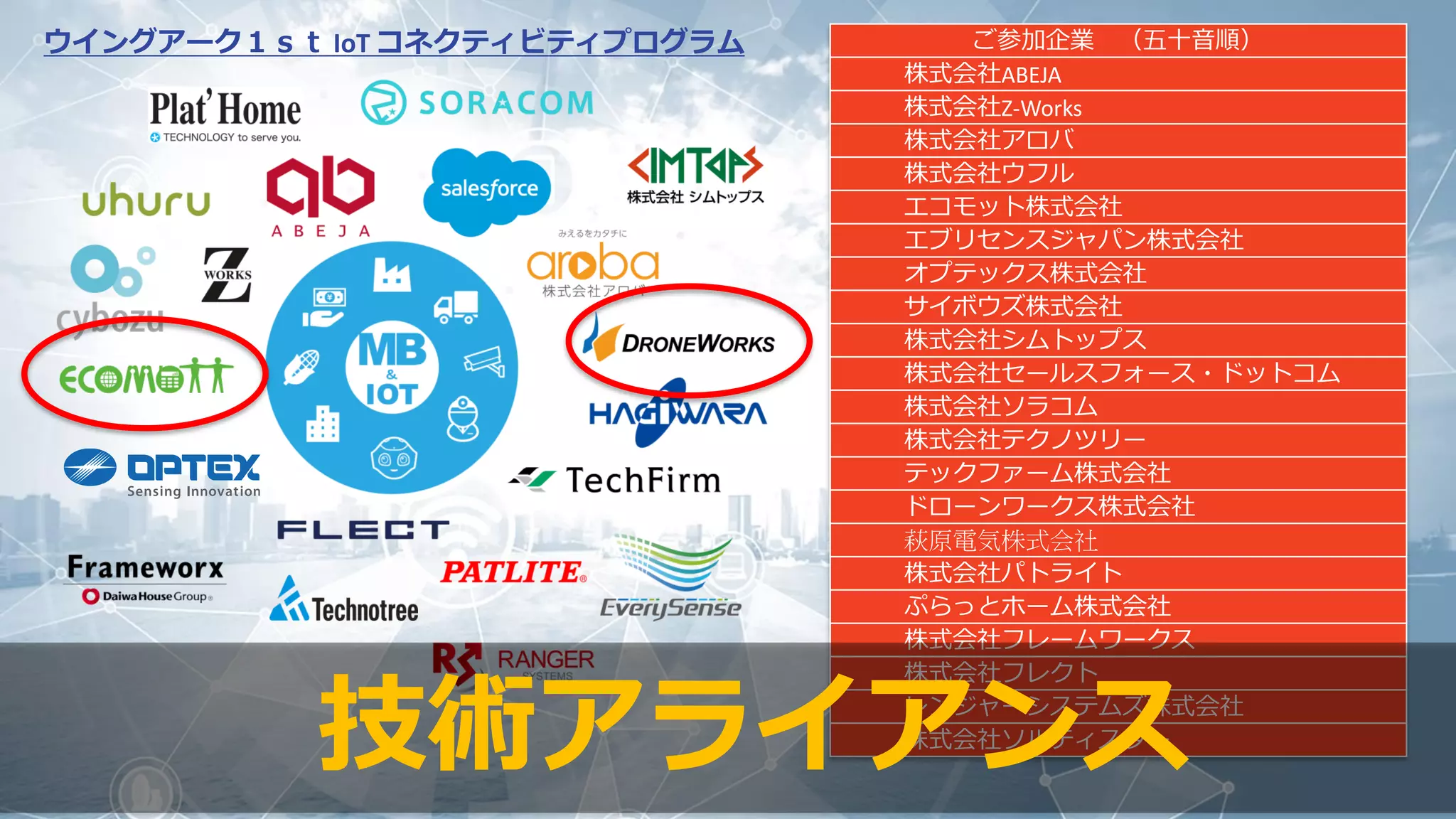 ご参加企業 （五十音順）
株式会社ABEJA
株式会社Z-Works
株式会社アロバ
株式会社ウフル
エコモット株式会社
エブリセンスジャパン株式会社
オプテックス株式会社
サイボウズ株式会社
株式会社シムトップス
株式会社セールスフォース・ドットコム
株式会社ソラコム
株式会社テクノツリー
テックファーム株式会社
ドローンワークス株式会社
萩原電気株式会社
株式会社パトライト
ぷらっとホーム株式会社
株式会社フレームワークス
株式会社フレクト
レンジャーシステムズ株式会社
株式会社ソルティスター
技術アライアンス
ウイングアーク１ｓｔ IoT コネクティビティプログラム
 