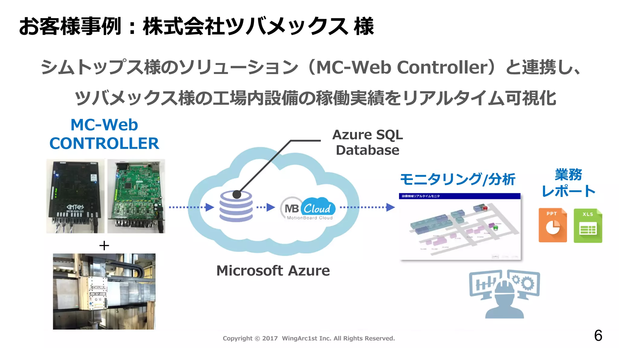 6Copyright © 2014 WingArc1st Inc. All Rights Reserved.Copyright © 2017 WingArc1st Inc. All Rights Reserved.
お客様事例：株式会社ツバメックス 様
6
シムトップス様のソリューション（MC-Web Controller）と連携し、
ツバメックス様の工場内設備の稼働実績をリアルタイム可視化
＋
MC-Web
CONTROLLER
Microsoft Azure
Azure SQL
Database
モニタリング/分析 業務
レポート
 