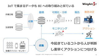 Copyright © 2017 WingArc1st Inc. All Rights Reserved. 10
IoT で集まるデータも BI への取り組みと似ている
今起きているコトから人が判断
し素早くアクションにつなげる
収集
各種デバイス・センサー
作業日報
生産管理
蓄積 報告
収集
意思決定可視化・分析
モニタリング アクション
 