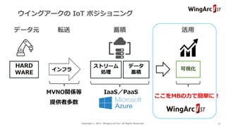 Copyright © 2017 WingArc1st Inc. All Rights Reserved. 11
ウイングアークの IoT ポジショニング
データ元 転送 蓄積 活用
HARD
WARE
インフラ
MVNO関係等
提供者多数
データ
蓄積
ストリーム
処理
IaaS／PaaS
可視化
専用ソフトウェア
が多い
ここをMBの力で簡単に！
 