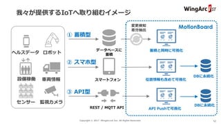 Copyright © 2017 WingArc1st Inc. All Rights Reserved. 12
我々が提供するIoTへ取り組むイメージ
センサー 監視カメラ
ロボット
車両情報設備稼働
ヘルスデータ
データベースに
蓄積
蓄積と同時に可視化
変更検知
差分抽出
① 蓄積型
API Pushで可視化REST / MQTT API
DBに永続化
③ API型
スマートフォン 位置情報も含めて可視化
DBに永続化
② スマホ型
MotionBoard
 