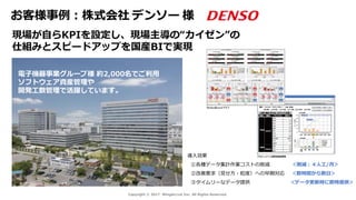 4Copyright © 2014 WingArc1st Inc. All Rights Reserved.Copyright © 2017 WingArc1st Inc. All Rights Reserved.
現場が自らKPIを設定し、現場主導の“カイゼン”の
仕組みとスピードアップを国産BIで実現
お客様事例：株式会社 デンソー 様
導入効果
①各種データ集計作業コストの削減 ＜削減：４人工/月＞
②改善要求（見せ方・粒度）への早期対応 ＜数時間から数日＞
③タイムリーなデータ提供 ＜データ更新時に即時提供＞
電子機器事業グループ様 約2,000名でご利用
ソフトウェア資産管理や
開発工数管理で活躍しています。
 