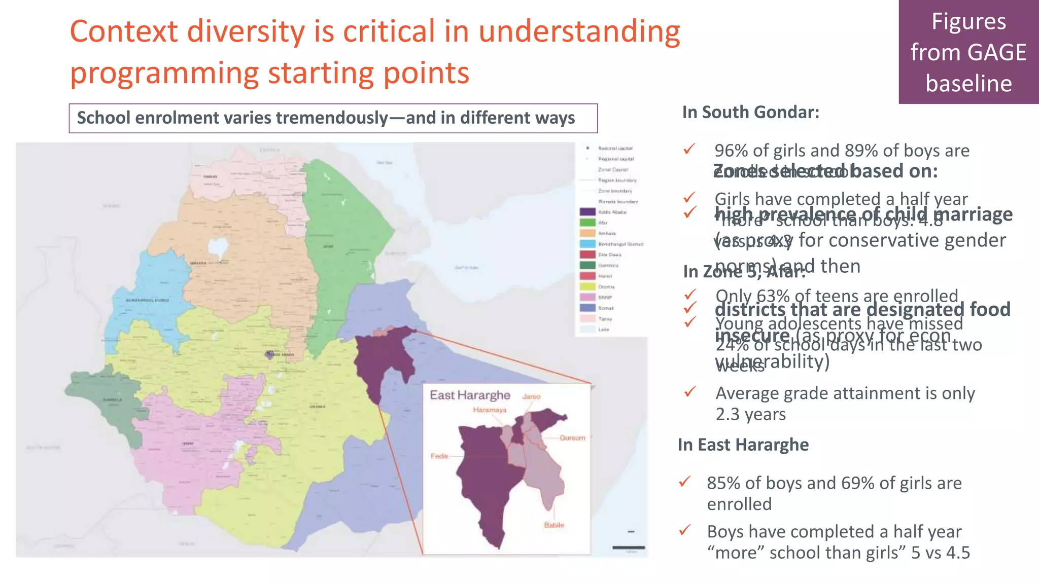 Context diversity is critical in understanding
programming starting points
Zones selected based on:
 high prevalence of child marriage
(as proxy for conservative gender
norms) and then
 districts that are designated food
insecure (as proxy for econ
vulnerability)
In South Gondar:
 96% of girls and 89% of boys are
enrolled in school
 Girls have completed a half year
“more” school than boys: 4.8
versus 4.3
In East Hararghe
 85% of boys and 69% of girls are
enrolled
 Boys have completed a half year
“more” school than girls” 5 vs 4.5
In Zone 5, Afar:
 Only 63% of teens are enrolled
 Young adolescents have missed
24% of school days in the last two
weeks
 Average grade attainment is only
2.3 years
School enrolment varies tremendously—and in different ways
Figures
from GAGE
baseline
 