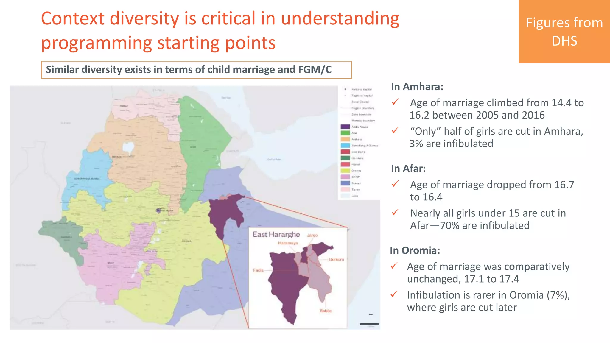 Context diversity is critical in understanding
programming starting points
In Amhara:
 Age of marriage climbed from 14.4 to
16.2 between 2005 and 2016
 “Only” half of girls are cut in Amhara,
3% are infibulated
In Oromia:
 Age of marriage was comparatively
unchanged, 17.1 to 17.4
 Infibulation is rarer in Oromia (7%),
where girls are cut later
In Afar:
 Age of marriage dropped from 16.7
to 16.4
 Nearly all girls under 15 are cut in
Afar—70% are infibulated
Similar diversity exists in terms of child marriage and FGM/C
Figures
from GAGE
baseline
Figures from
DHS
 