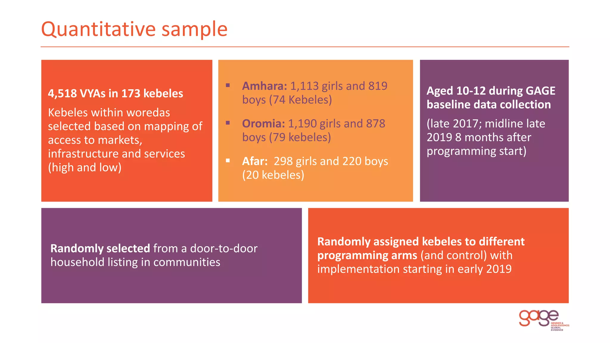 Quantitative sample
4,518 VYAs in 173 kebeles
Kebeles within woredas
selected based on mapping of
access to markets,
infrastructure and services
(high and low)
 Amhara: 1,113 girls and 819
boys (74 Kebeles)
 Oromia: 1,190 girls and 878
boys (79 kebeles)
 Afar: 298 girls and 220 boys
(20 kebeles)
Aged 10-12 during GAGE
baseline data collection
(late 2017; midline late
2019 8 months after
programming start)
Randomly selected from a door-to-door
household listing in communities
Randomly assigned kebeles to different
programming arms (and control) with
implementation starting in early 2019
 