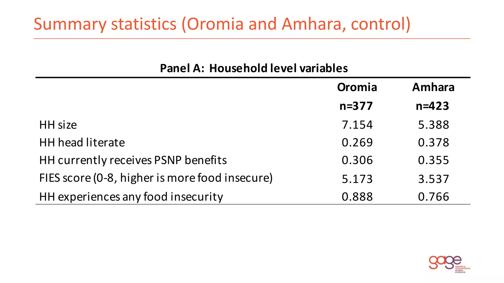 Summary statistics (Oromia and Amhara, control)
Oromia Amhara
n=377 n=423
HH size 7.154 5.388
HH head literate 0.269 0.378
HH currently receives PSNP benefits 0.306 0.355
FIES score(0-8, higher is morefood insecure) 5.173 3.537
HH experiences any food insecurity 0.888 0.766
Panel A: Household level variables
 