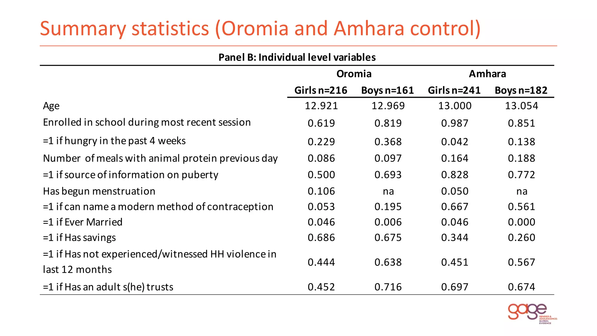 Summary statistics (Oromia and Amhara control)
Girlsn=216 Boysn=161 Girlsn=241 Boysn=182
Age 12.921 12.969 13.000 13.054
Enrolled in school during most recent session 0.619 0.819 0.987 0.851
=1 if hungry in thepast 4 weeks 0.229 0.368 0.042 0.138
Number ofmeals with animal protein previous day 0.086 0.097 0.164 0.188
=1 if sourceof information on puberty 0.500 0.693 0.828 0.772
Has begun menstruation 0.106 na 0.050 na
=1 if can namea modern method of contraception 0.053 0.195 0.667 0.561
=1 if Ever Married 0.046 0.006 0.046 0.000
=1 if Has savings 0.686 0.675 0.344 0.260
=1 if Has not experienced/witnessed HH violencein
last 12 months
0.444 0.638 0.451 0.567
=1 if Has an adult s(he)trusts 0.452 0.716 0.697 0.674
Panel B: Individual level variables
Oromia Amhara
 