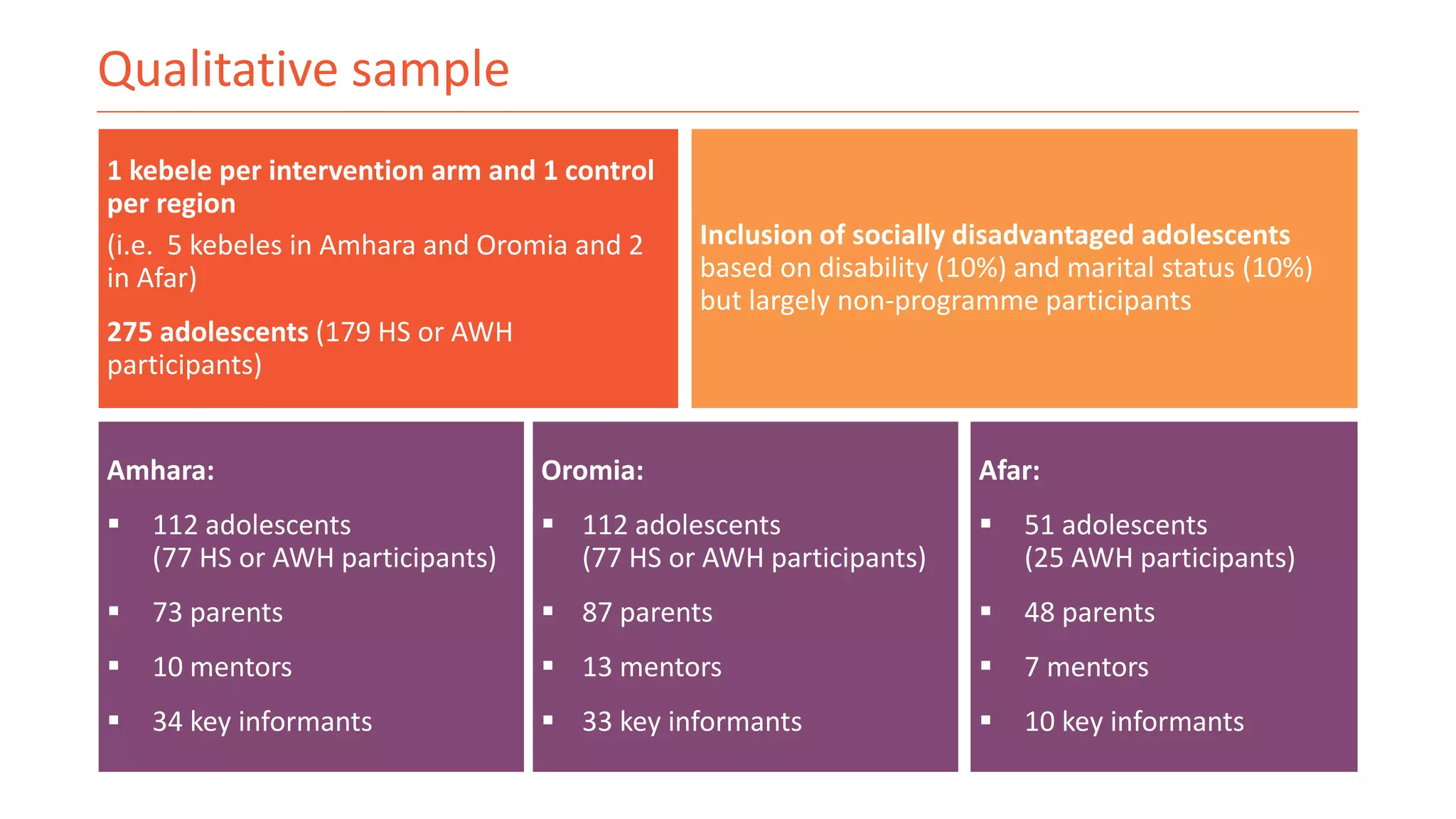 Qualitative sample
1 kebele per intervention arm and 1 control
per region
(i.e. 5 kebeles in Amhara and Oromia and 2
in Afar)
275 adolescents (179 HS or AWH
participants)
Inclusion of socially disadvantaged adolescents
based on disability (10%) and marital status (10%)
but largely non-programme participants
Amhara:
 112 adolescents
(77 HS or AWH participants)
 73 parents
 10 mentors
 34 key informants
Oromia:
 112 adolescents
(77 HS or AWH participants)
 87 parents
 13 mentors
 33 key informants
Afar:
 51 adolescents
(25 AWH participants)
 48 parents
 7 mentors
 10 key informants
 
