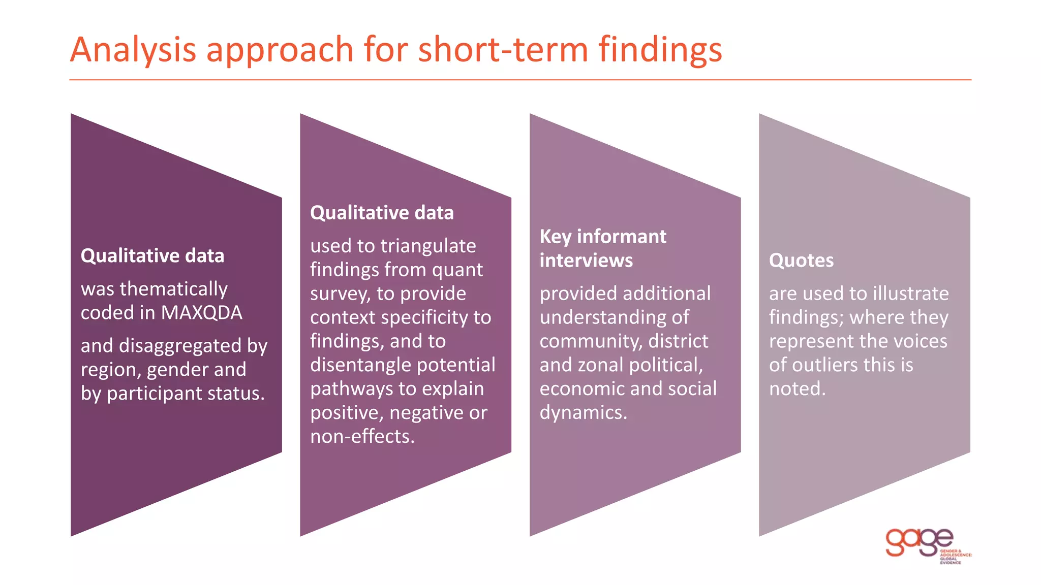 Analysis approach for short-term findings
Qualitative data
was thematically
coded in MAXQDA
and disaggregated by
region, gender and
by participant status.
Qualitative data
used to triangulate
findings from quant
survey, to provide
context specificity to
findings, and to
disentangle potential
pathways to explain
positive, negative or
non-effects.
Key informant
interviews
provided additional
understanding of
community, district
and zonal political,
economic and social
dynamics.
Quotes
are used to illustrate
findings; where they
represent the voices
of outliers this is
noted.
 