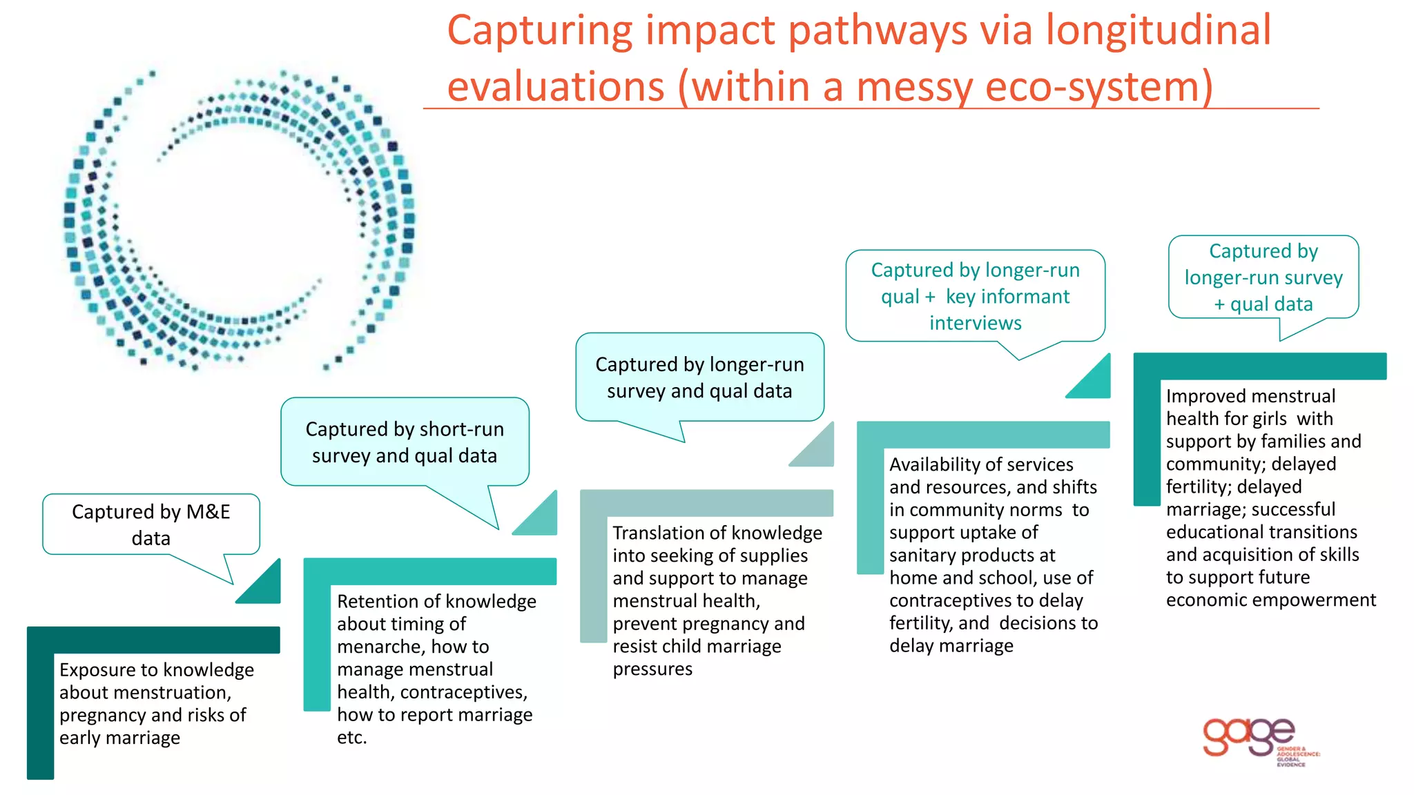 Capturing impact pathways via longitudinal
evaluations (within a messy eco-system)
Exposure to knowledge
about menstruation,
pregnancy and risks of
early marriage
Retention of knowledge
about timing of
menarche, how to
manage menstrual
health, contraceptives,
how to report marriage
etc.
Translation of knowledge
into seeking of supplies
and support to manage
menstrual health,
prevent pregnancy and
resist child marriage
pressures
Availability of services
and resources, and shifts
in community norms to
support uptake of
sanitary products at
home and school, use of
contraceptives to delay
fertility, and decisions to
delay marriage
Improved menstrual
health for girls with
support by families and
community; delayed
fertility; delayed
marriage; successful
educational transitions
and acquisition of skills
to support future
economic empowerment
Captured by M&E
data
Captured by short-run
survey and qual data
Captured by longer-run
survey and qual data
Captured by longer-run
qual + key informant
interviews
Captured by
longer-run survey
+ qual data
 