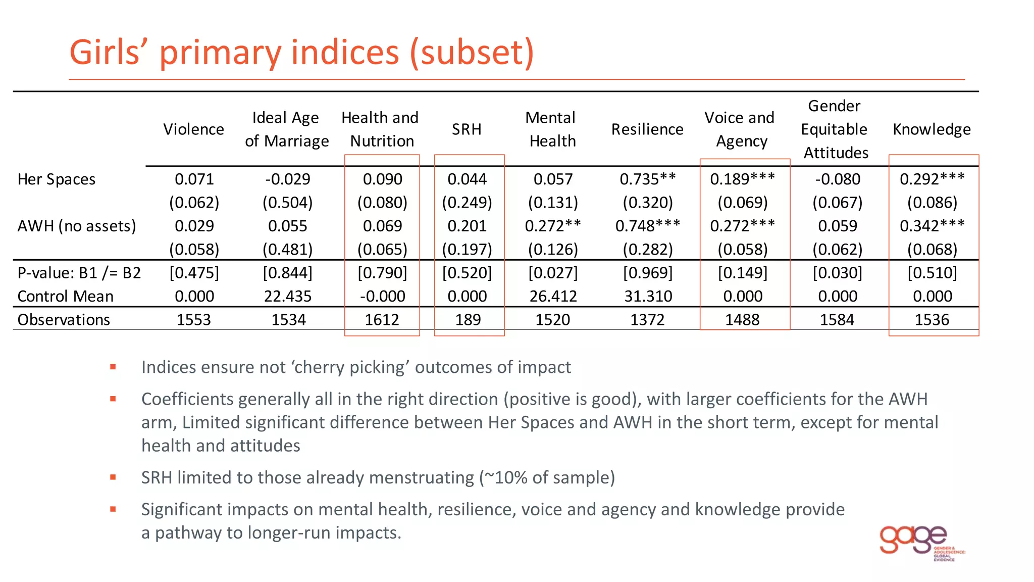 Girls’ primary indices (subset)
 Indices ensure not ‘cherry picking’ outcomes of impact
 Coefficients generally all in the right direction (positive is good), with larger coefficients for the AWH
arm, Limited significant difference between Her Spaces and AWH in the short term, except for mental
health and attitudes
 SRH limited to those already menstruating (~10% of sample)
 Significant impacts on mental health, resilience, voice and agency and knowledge provide
a pathway to longer-run impacts.
Violence
Ideal Age
of Marriage
Health and
Nutrition
SRH
Mental
Health
Resilience
Voice and
Agency
Gender
Equitable
Attitudes
Knowledge
Her Spaces 0.071 -0.029 0.090 0.044 0.057 0.735** 0.189*** -0.080 0.292***
(0.062) (0.504) (0.080) (0.249) (0.131) (0.320) (0.069) (0.067) (0.086)
AWH (no assets) 0.029 0.055 0.069 0.201 0.272** 0.748*** 0.272*** 0.059 0.342***
(0.058) (0.481) (0.065) (0.197) (0.126) (0.282) (0.058) (0.062) (0.068)
P-value: B1 /= B2 [0.475] [0.844] [0.790] [0.520] [0.027] [0.969] [0.149] [0.030] [0.510]
Control Mean 0.000 22.435 -0.000 0.000 26.412 31.310 0.000 0.000 0.000
Observations 1553 1534 1612 189 1520 1372 1488 1584 1536
 
