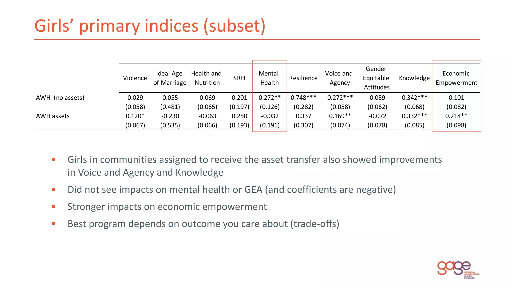 Girls’ primary indices (subset)
 Girls in communities assigned to receive the asset transfer also showed improvements
in Voice and Agency and Knowledge
 Did not see impacts on mental health or GEA (and coefficients are negative)
 Stronger impacts on economic empowerment
 Best program depends on outcome you care about (trade-offs)
Violence
Ideal Age
of Marriage
Health and
Nutrition
SRH
Mental
Health
Resilience
Voice and
Agency
Gender
Equitable
Attitudes
Knowledge
Economic
Empowerment
AWH (no assets) 0.029 0.055 0.069 0.201 0.272** 0.748*** 0.272*** 0.059 0.342*** 0.101
(0.058) (0.481) (0.065) (0.197) (0.126) (0.282) (0.058) (0.062) (0.068) (0.082)
AWH assets 0.120* -0.230 -0.063 0.250 -0.032 0.337 0.169** -0.072 0.332*** 0.214**
(0.067) (0.535) (0.066) (0.193) (0.191) (0.307) (0.074) (0.078) (0.085) (0.098)
 