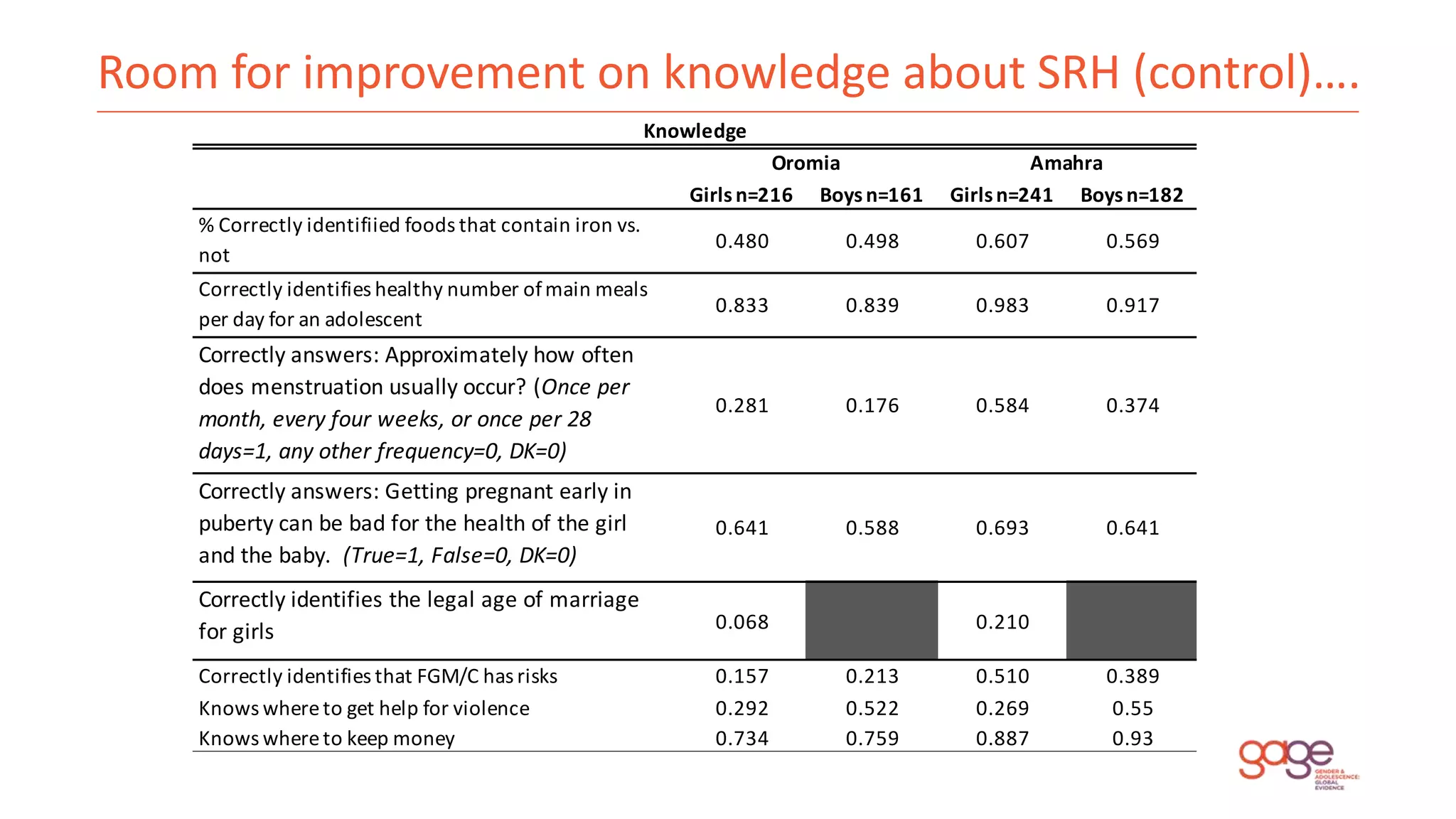 Room for improvement on knowledge about SRH (control)….
Girlsn=216 Boysn=161 Girlsn=241 Boysn=182
% Correctly identifiied foods that contain iron vs.
not
0.480 0.498 0.607 0.569
Correctly identifies healthy number ofmain meals
per day for an adolescent
0.833 0.839 0.983 0.917
Correctly answers: Approximately how often
does menstruation usually occur? (Once per
month, every four weeks, or once per 28
days=1, any other frequency=0, DK=0)
0.281 0.176 0.584 0.374
Correctly answers: Getting pregnant early in
puberty can be bad for the health of the girl
and the baby. (True=1, False=0, DK=0)
0.641 0.588 0.693 0.641
Correctly identifies the legal age of marriage
for girls 0.068 0.210
Correctly identifies that FGM/C hasrisks 0.157 0.213 0.510 0.389
Knows whereto get help for violence 0.292 0.522 0.269 0.55
Knows whereto keep money 0.734 0.759 0.887 0.93
Knowledge
Oromia Amahra
 