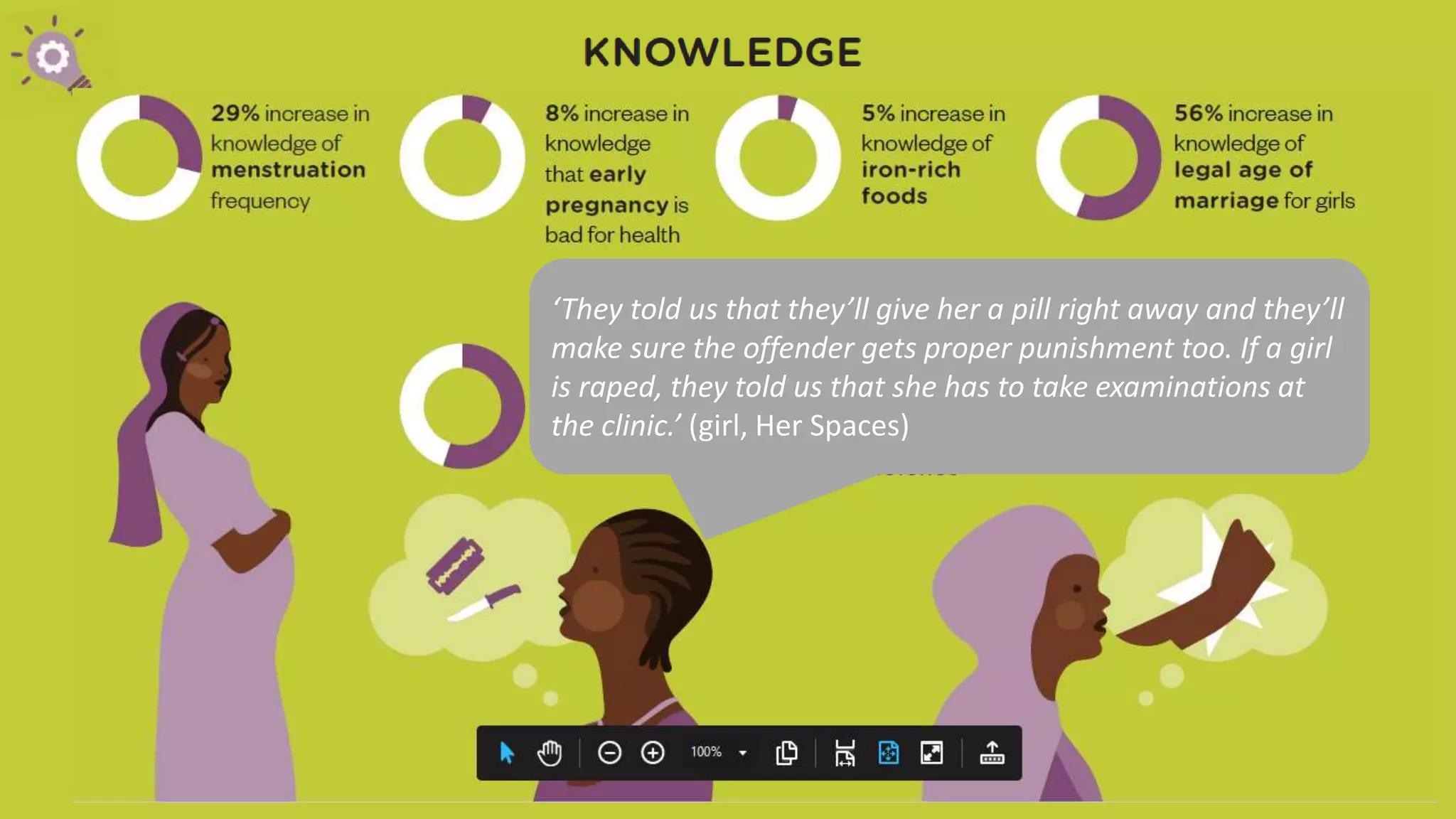 ‘They told us that they’ll give her a pill right away and they’ll
make sure the offender gets proper punishment too. If a girl
is raped, they told us that she has to take examinations at
the clinic.’ (girl, Her Spaces)
 