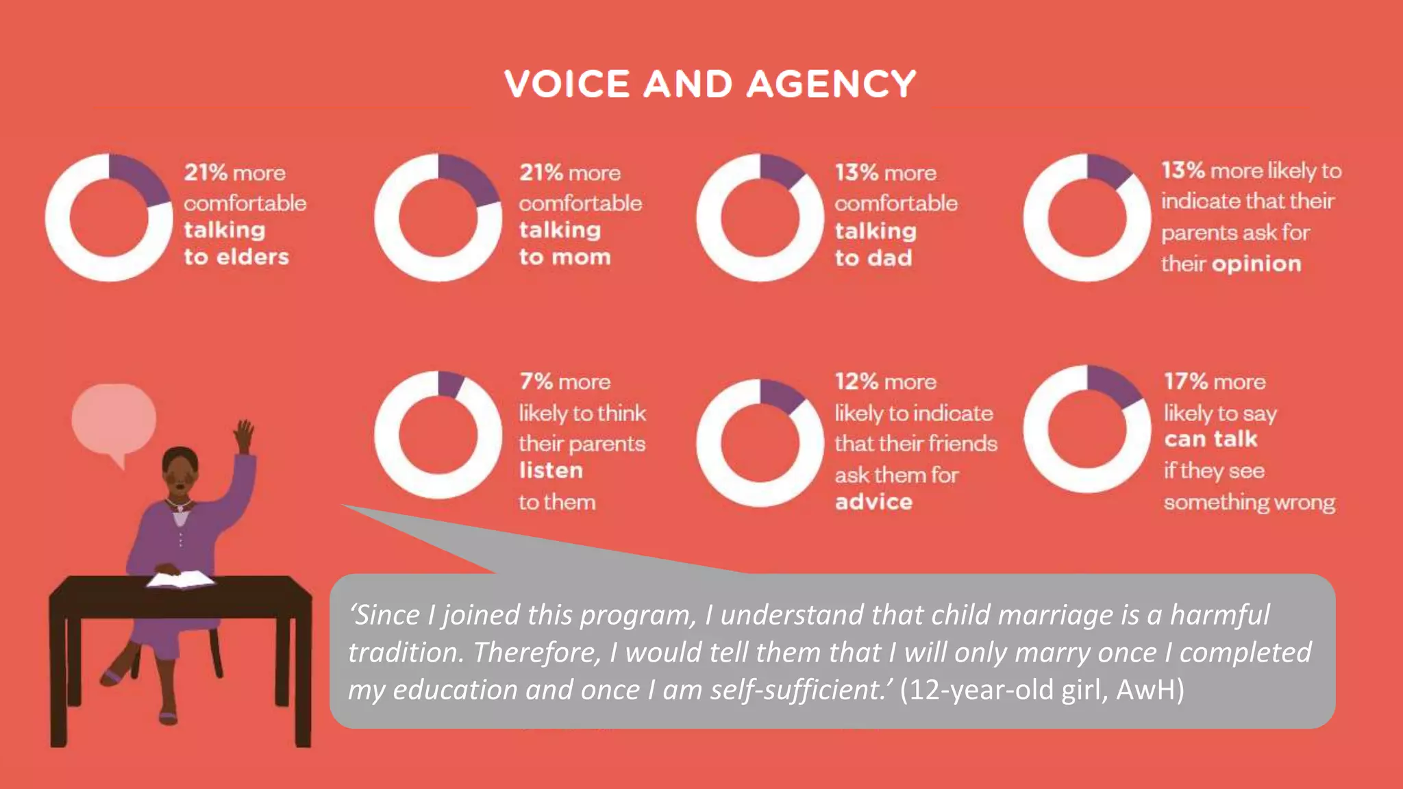 ‘Since I joined this program, I understand that child marriage is a harmful
tradition. Therefore, I would tell them that I will only marry once I completed
my education and once I am self-sufficient.’ (12-year-old girl, AwH)
 