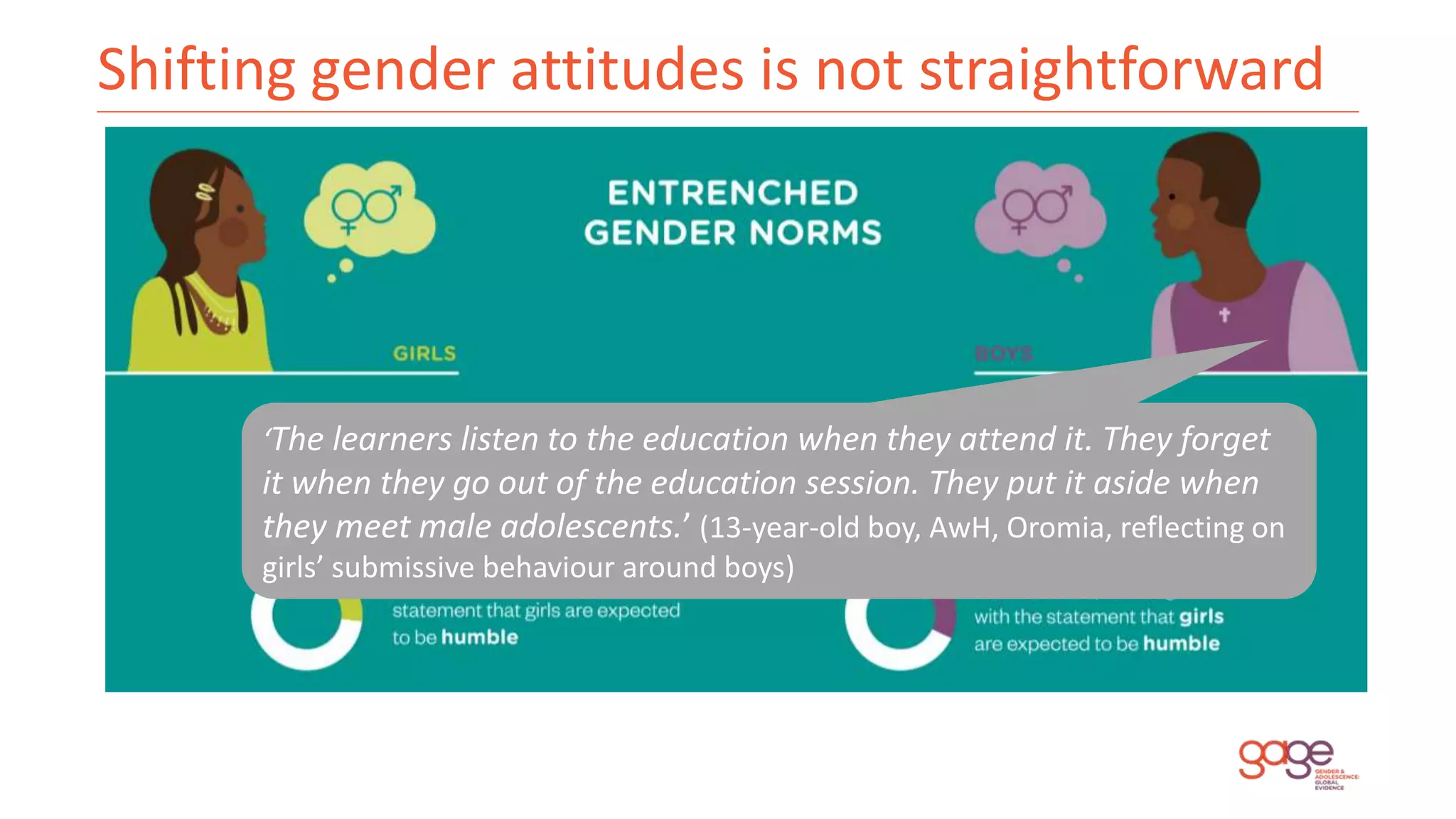 Shifting gender attitudes is not straightforward
‘The learners listen to the education when they attend it. They forget
it when they go out of the education session. They put it aside when
they meet male adolescents.’ (13-year-old boy, AwH, Oromia, reflecting on
girls’ submissive behaviour around boys)
 