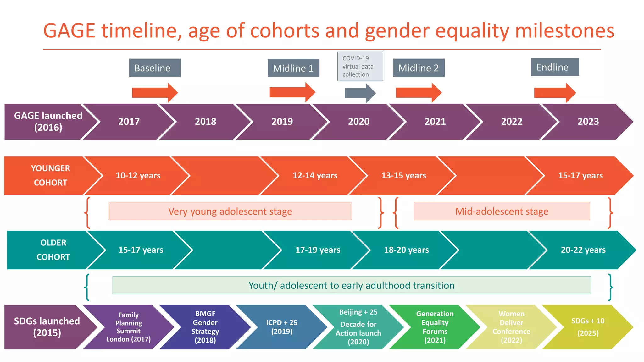GAGE timeline, age of cohorts and gender equality milestones
YOUNGER
COHORT
10-12 years 12-14 years 13-15 years 15-17 years
GAGE launched
(2016)
2017 2018 2019 2020 2021 2022 2023
Baseline Midline 1 Midline 2 Endline
OLDER
COHORT
15-17 years 17-19 years 18-20 years 20-22 years
SDGs launched
(2015)
Family
Planning
Summit
London (2017)
BMGF
Gender
Strategy
(2018)
ICPD + 25
(2019)
Beijing + 25
Decade for
Action launch
(2020)
Generation
Equality
Forums
(2021)
Women
Deliver
Conference
(2022)
SDGs + 10
(2025)
Very young adolescent stage Mid-adolescent stage
Youth/ adolescent to early adulthood transition
COVID-19
virtual data
collection
 