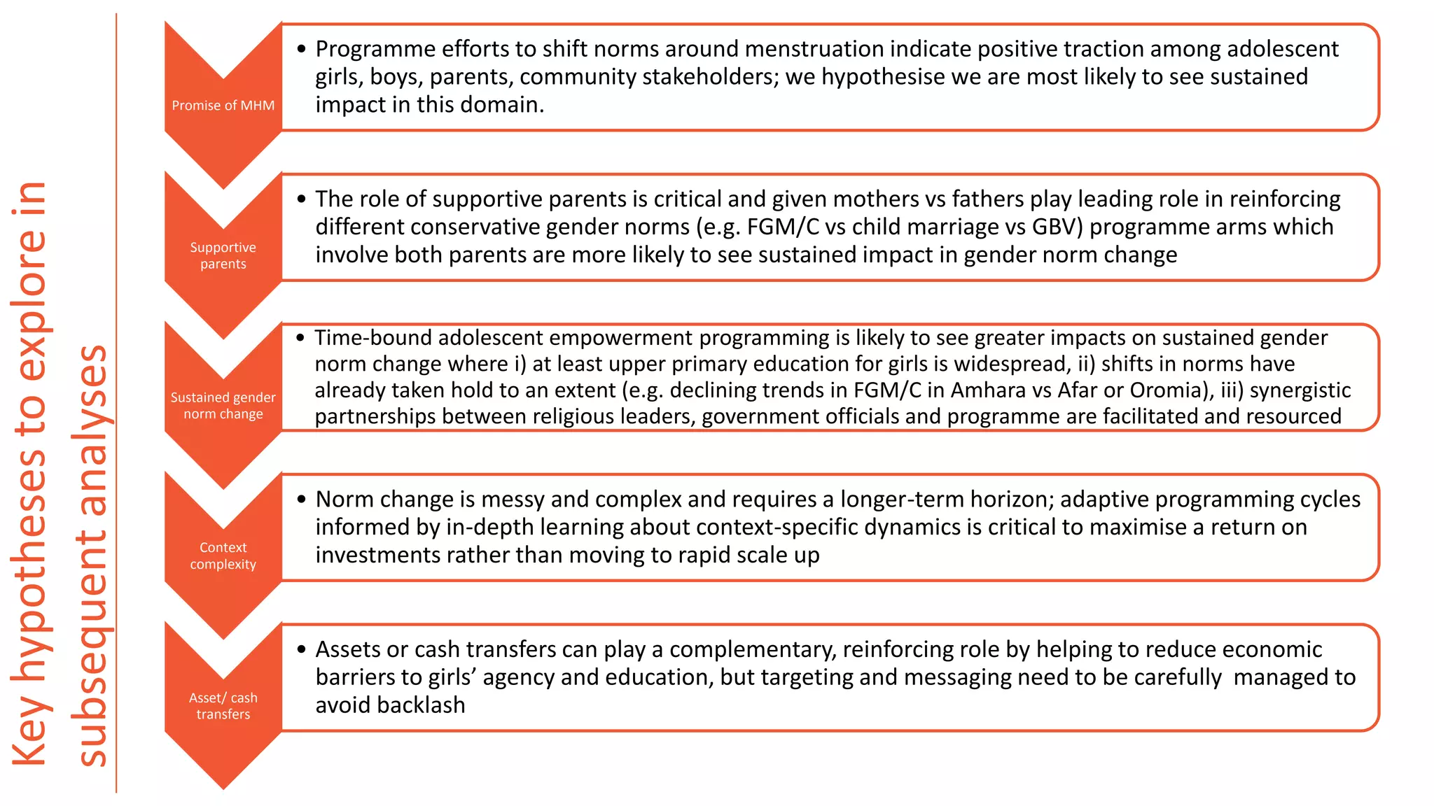 Key
hypotheses
to
explore
in
subsequent
analyses Promise of MHM
• Programme efforts to shift norms around menstruation indicate positive traction among adolescent
girls, boys, parents, community stakeholders; we hypothesise we are most likely to see sustained
impact in this domain.
Supportive
parents
• The role of supportive parents is critical and given mothers vs fathers play leading role in reinforcing
different conservative gender norms (e.g. FGM/C vs child marriage vs GBV) programme arms which
involve both parents are more likely to see sustained impact in gender norm change
Sustained gender
norm change
• Time-bound adolescent empowerment programming is likely to see greater impacts on sustained gender
norm change where i) at least upper primary education for girls is widespread, ii) shifts in norms have
already taken hold to an extent (e.g. declining trends in FGM/C in Amhara vs Afar or Oromia), iii) synergistic
partnerships between religious leaders, government officials and programme are facilitated and resourced
Context
complexity
• Norm change is messy and complex and requires a longer-term horizon; adaptive programming cycles
informed by in-depth learning about context-specific dynamics is critical to maximise a return on
investments rather than moving to rapid scale up
Asset/ cash
transfers
• Assets or cash transfers can play a complementary, reinforcing role by helping to reduce economic
barriers to girls’ agency and education, but targeting and messaging need to be carefully managed to
avoid backlash
 