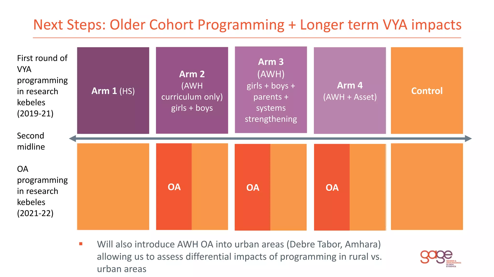 Next Steps: Older Cohort Programming + Longer term VYA impacts
 Will also introduce AWH OA into urban areas (Debre Tabor, Amhara)
allowing us to assess differential impacts of programming in rural vs.
urban areas
First round of
VYA
programming
in research
kebeles
(2019-21)
Second
midline
OA
programming
in research
kebeles
(2021-22)
Arm 1 (HS)
Arm 2
(AWH
curriculum only)
girls + boys
OA
Arm 3
(AWH)
girls + boys +
parents +
systems
strengthening
Arm 4
(AWH + Asset)
Control
OA OA
 