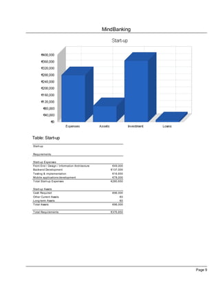 MindBanking




Table: Start-up
Start-up


Requirements

Start-up Expenses
Front End / Design / Information Architecture       €49,000
Back-end Development                               €137,000
Testing & implementation                            €16,650
Mobile applications development                     €78,000
Total Start-up Expenses                            €280,650

Start-up Assets
Cash Required                                       €96,000
Other Current Assets                                     €0
Long-term Assets                                         €0
Total Assets                                        €96,000

Total Requirements                                 €376,650




                                                              Page 9
 