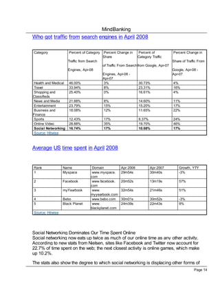 MindBanking
Who got traffic from search engines in April 2008

Category              Percent of Category   Percent Change in     Percent of             Percent Change in
                                            Share                 Category Traffic
                      Traffic from Search                                                Share of Traffic From
                                            of Traffic From Search from Google, Apr-07
                      Engines, Apr-08                                                    Google, Apr-08 -
                                            Engines, Apr-08 -                            Apr-07
                                            Apr-07
 Health and Medical   46.00%                3%                    30.73%                 4%
 Travel               33.94%                8%                    23.31%                 16%
 Shopping and         25.40%                0%                    16.61%                 4%
Classifieds
 News and Media       21.88%                8%                    14.60%                 11%
 Entertainment        23.79%                15%                   15.20%                 17%
 Business and         18.08%                12%                   11.65%                 22%
Finance
 Sports               12.43%                17%                   8.37%                  24%
 Online Video         28.88%                35%                   19.70%                 46%
 Social Networking    16.74%                17%                   10.08%                 17%
 Source: Hitwise



Average US time spent in April 2008


Rank              Name               Domain            Apr 2008           Apr 2007           Growth, YTY
1                 Myspace            www.myspace.      29m54s             30m40s             -3%
                                    com
2                 Facebook           www.facebook.     20m52s             13m19s             57%
                                    com
3                 myYearbook         www.              32m54s             21m46s             51%
                                    myyearbook.com
4                 Bebo               www.bebo.com      30m01s             30m52s             -3%
5                 Black Planet       www.              24m39s             22m43s             9%
                                    blackplanet.com
Source: Hitwise




Social Networking Dominates Our Time Spent Online
Social networking now eats up twice as much of our online time as any other activity.
According to new stats from Nielsen, sites like Facebook and Twitter now account for
22.7% of time spent on the web; the next closest activity is online games, which make
up 10.2%.

The stats also show the degree to which social networking is displacing other forms of
                                                                                                       Page 14
 
