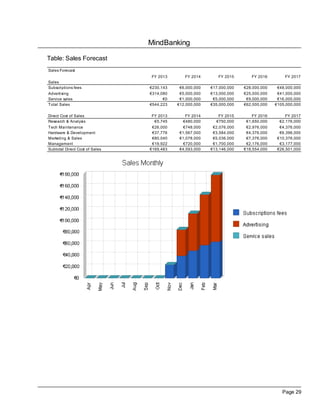 MindBanking

Table: Sales Forecast
Sales Forecast
                                FY 2013       FY 2014       FY 2015       FY 2016        FY 2017
Sales
Subscriptions fees              €230,143    €6,000,000   €17,000,000   €28,000,000    €48,000,000
Advertising                     €314,080    €5,000,000   €13,000,000   €25,000,000    €41,000,000
Service sales                         €0    €1,000,000    €5,000,000    €9,000,000    €16,000,000
Total Sales                     €544,223   €12,000,000   €35,000,000   €62,000,000   €105,000,000

Direct Cost of Sales            FY 2013       FY 2014       FY 2015        FY 2016        FY 2017
Research & Analysis              €5,745      €480,000      €750,000     €1,650,000     €2,176,000
Tech Maintenance                 €26,000      €748,000    €2,076,000    €2,976,000     €4,376,000
Hardware & Development           €37,776    €1,567,000    €3,584,000    €4,376,000     €6,396,000
Marketing & Sales                €80,040    €1,078,000    €5,036,000    €7,376,000    €10,376,000
Management                       €19,922      €720,000    €1,700,000    €2,176,000     €3,177,000
Subtotal Direct Cost of Sales   €169,483    €4,593,000   €13,146,000   €18,554,000    €26,501,000




                                                                                        Page 29
 