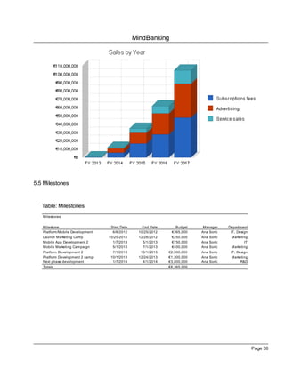 MindBanking




5.5 Milestones



   Table: Milestones
   Milestones


   Milestone                      Start Date      End Date      Budget     Manager    Department
   Platform/Mobile Development     6/6/2012     10/25/2012    €365,000    Ana Soric    IT, Design
   Launch Marketing Camp         10/25/2012     12/28/2012    €250,000    Ana Soric     Marketing
   Mobile App Development 2        1/7/2013       5/1/2013    €750,000    Ana Soric            IT
   Mobile Marketing Campaign       5/1/2013       7/1/2013    €400,000    Ana Soric     Marketing
   Platform Development 2          7/1/2013      10/1/2013   €2,300,000   Ana Soric    IT, Design
   Platform Development 2 camp    10/1/2013     12/24/2013   €1,300,000   Ana Soric     Marketing
   Next phase development          1/7/2014       4/1/2014   €3,000,000   Ana Soric          R&D
   Totals                                                    €8,365,000




                                                                                                    Page 30
 
