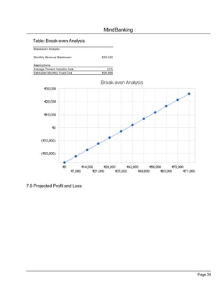 MindBanking

   Table: Break-even Analysis
   Break-even Analysis


   Monthly Revenue Break-even      €39,020

   Assumptions:
   Average Percent Variable Cost      31%
   Estimated Monthly Fixed Cost    €26,868




7.5 Projected Profit and Loss




                                                  Page 34
 