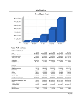 MindBanking




Table: Profit and Loss
Pro Forma Profit and Loss
                                    FY 2013       FY 2014       FY 2015       FY 2016        FY 2017
Sales                              €544,223   €12,000,000   €35,000,000   €62,000,000   €105,000,000
Direct Cost of Sales               €169,483    €4,593,000   €13,146,000   €18,554,000    €26,501,000
Other Costs of Sales                €16,082    €1,700,000    €3,200,000    €5,996,600    €10,707,359
Total Cost of Sales                €185,564    €6,293,000   €16,346,000   €24,550,600    €37,208,359

Gross Margin                       €358,659    €5,707,000   €18,654,000   €37,449,400    €67,791,641
Gross Margin %                       65.90%        47.56%        53.30%        60.40%         64.56%



Expenses
Payroll                             €46,000    €1,387,000    €2,640,000    €4,420,000     €8,879,000
Marketing/Promotion                 €15,758      €850,000    €2,200,000    €3,766,900     €6,474,557
Depreciation                             €0            €0            €0            €0             €0
Rent                                €38,961      €300,000      €400,000      €970,000     €1,345,046
Utilities                           €19,761     €140,000      €190,000      €294,600        €494,600
Insurance                           €35,707      €50,000       €70,000      €145,850        €254,600
Payroll Taxes                      €166,230     €294,000      €585,000      €769,000      €1,650,000

Total Operating Expenses           €322,416    €3,021,000    €6,085,000   €10,366,350    €19,097,803

Profit Before Interest and Taxes    €36,243    €2,686,000   €12,569,000   €27,083,050    €48,693,838
EBITDA                              €36,243    €2,686,000   €12,569,000   €27,083,050    €48,693,838
 Interest Expense                        €0            €0            €0            €0             €0
 Taxes Incurred                     €10,873     €805,800     €3,770,700    €8,124,915    €14,608,151

Net Profit                          €25,370    €1,880,200    €8,798,300   €18,958,135    €34,085,687
Net Profit/Sales                      4.66%        15.67%        25.14%        30.58%         32.46%




                                                                                             Page 36
 