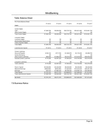 MindBanking

   Table: Balance Sheet
   Pro Forma Balance Sheet
                                     FY 2013       FY 2014        FY 2015       FY 2016        FY 2017
   Assets

   Current Assets
   Cash                            €1,969,768    €8,658,590    €26,725,704   €54,621,660   €103,991,740
   Other Current Assets                    €0            €0             €0            €0             €0
   Total Current Assets            €1,969,768    €8,658,590    €26,725,704   €54,621,660   €103,991,740

   Long-term Assets
   Long-term Assets                        €0            €0            €0            €0             €0
   Accumulated Depreciation                €0            €0            €0            €0             €0
   Total Long-term Assets                  €0            €0            €0            €0             €0
   Total Assets                    €1,969,768    €8,658,590    €26,725,704   €54,621,660   €103,991,740

   Liabilities and Capital           FY 2013       FY 2014        FY 2015       FY 2016        FY 2017

   Current Liabilities
   Accounts Payable                 €109,142      €717,764      €1,936,578    €3,174,400     €5,098,793
   Current Borrowing                      €0             €0             €0            €0             €0
   Other Current Liabilities         €69,256     €1,869,256     €5,919,256   €13,619,256    €26,979,256
   Subtotal Current Liabilities     €178,398     €2,587,020     €7,855,834   €16,793,656    €32,078,049

   Long-term Liabilities                  €0             €0             €0            €0             €0
   Total Liabilities                €178,398     €2,587,020     €7,855,834   €16,793,656    €32,078,049

   Paid-in Capital                 €2,046,650    €4,446,650     €8,446,650    €8,446,650     €8,446,650
   Retained Earnings                (€280,650)    (€255,280)    €1,624,920   €10,423,220    €29,381,355
   Earnings                            €25,370   €1,880,200     €8,798,300   €18,958,135    €34,085,687
   Total Capital                   €1,791,370    €6,071,570    €18,869,870   €37,828,005    €71,913,691
   Total Liabilities and Capital   €1,969,768    €8,658,590    €26,725,704   €54,621,660   €103,991,740

   Net Worth                       €1,791,370    €6,071,570    €18,869,870   €37,828,005    €71,913,691



7.8 Business Ratios




                                                                                              Page 39
 