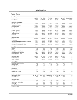 MindBanking

Table: Ratios
Ratio Analysis
                                               FY 2013      FY 2014       FY 2015       FY 2016       FY 2017 Industry Profile
Sales Growth                                     0.00%     2104.98%       191.67%        77.14%        69.35%         10.93%

Percent of Total Assets
Other Current Assets                             0.00%        0.00%         0.00%         0.00%         0.00%         52.04%
Total Current Assets                           100.00%      100.00%       100.00%       100.00%       100.00%         76.18%
Long-term Assets                                 0.00%        0.00%         0.00%         0.00%         0.00%         23.82%
Total Assets                                   100.00%      100.00%       100.00%       100.00%       100.00%        100.00%

Current Liabilities                              9.06%       29.88%        29.39%        30.75%        30.85%         33.87%
Long-term Liabilities                            0.00%        0.00%         0.00%         0.00%         0.00%         13.22%
Total Liabilities                                9.06%       29.88%        29.39%        30.75%        30.85%         47.09%
Net Worth                                       90.94%       70.12%        70.61%        69.25%        69.15%         52.91%

Percent of Sales
Sales                                          100.00%      100.00%       100.00%       100.00%       100.00%        100.00%
Gross Margin                                    65.90%       47.56%        53.30%        60.40%        64.56%        100.00%
Selling, General & Administrative Expenses      61.24%       31.89%        28.16%        29.82%        32.10%         74.12%
Advertising Expenses                             0.00%        0.00%         0.00%         0.00%         0.00%          2.32%
Profit Before Interest and Taxes                 6.66%       22.38%        35.91%        43.68%        46.38%          2.90%

Main Ratios
Current                                           11.04         3.35          3.40          3.25          3.24           1.74
Quick                                             11.04         3.35          3.40          3.25          3.24           1.37
Total Debt to Total Assets                       9.06%       29.88%        29.39%        30.75%        30.85%         58.31%
Pre-tax Return on Net Worth                      2.02%       44.24%        66.61%        71.60%        67.71%          6.41%
Pre-tax Return on Assets                         1.84%       31.02%        47.03%        49.58%        46.82%         15.38%

Additional Ratios                              FY 2013      FY 2014       FY 2015       FY 2016       FY 2017
Net Profit Margin                                4.66%       15.67%        25.14%        30.58%        32.46%             n.a
Return on Equity                                 1.42%       30.97%        46.63%        50.12%        47.40%             n.a

Activity Ratios
Accounts Payable Turnover                          4.33        12.17         12.17         12.17         12.17            n.a
Payment Days                                         27           17            21            24            24            n.a
Total Asset Turnover                               0.28         1.39          1.31          1.14          1.01            n.a

Debt Ratios
Debt to Net Worth                                  0.10         0.43          0.42          0.44          0.45            n.a
Current Liab. to Liab.                             1.00         1.00          1.00          1.00          1.00            n.a

Liquidity Ratios
Net Working Capital                          €1,791,370   €6,071,570   €18,869,870   €37,828,005   €71,913,691            n.a
Interest Coverage                                  0.00         0.00          0.00          0.00          0.00            n.a

Additional Ratios
Assets to Sales                                    3.62         0.72          0.76          0.88          0.99            n.a
Current Debt/Total Assets                           9%          30%           29%           31%           31%             n.a
Acid Test                                         11.04         3.35          3.40          3.25          3.24            n.a
Sales/Net Worth                                    0.30         1.98          1.85          1.64          1.46            n.a
Dividend Payout                                    0.00         0.00          0.00          0.00          0.00            n.a




                                                                                                                    Page 40
 