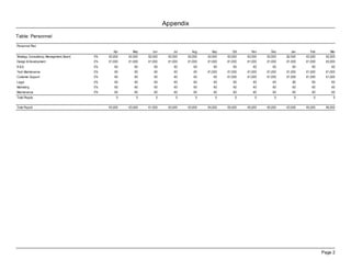 Appendix
Table: Personnel

Personnel Plan
                                                   Apr     May      Jun        Jul     Aug      Sep       Oct     Nov      Dec      Jan      Feb        Mar
Strategy, Consultancy, Management, Board   0%   €2,000   €2,000   $2.000    €2,000   €2,000   €2,000   €2,000   €2,000   €2,000   $2.000   €2,000     €2,000
Design & Development                       0%   €1,000   €1,000   €1,000    €1,000   €1,000   €1,000   €1,000   €1,000   €1,000   €1,000   €1,000     €2,000
R &D                                       0%      €0       €0       €0        €0       €0       €0       €0       €0       €0       €0       €0         €0
Tech Maintenance                           0%      €0       €0       €0        €0       €0    €1,000   €1,000   €1,000   €1,000   €1,000   €1,000     €1,000
Customer Support                           0%      €0       €0       €0        €0       €0       €0    €1,000   €1,000   €1,000   €1,000   €1,000     €1,000
Legal                                      0%      €0       €0       €0        €0       €0       €0       €0       €0       €0       $0       €0         €0
Marketing                                  0%      €0       €0       €0        €0       €0       €0       €0       €0       €0       €0       €0         €0
Maintenance                                0%      €0       €0       €0        €0       €0       €0       €0       €0       €0       €0       €0         €0
Total People                                        0        0        0         0        0        0        0        0        0        0        0          0


Total Payroll                                   €3,000   €3,000   €1,000    €3,000   €3,000   €4,000   €5,000   €5,000   €5,000   €3,000   €5,000     €6,000




                                                                                                                                                    Page 2
 
