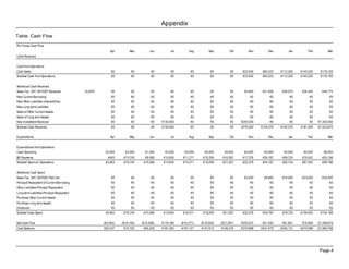 Appendix
Table: Cash Flow

Pro Forma Cash Flow
                                                         Apr         May         Jun         Jul        Aug         Sep          Oct       Nov        Dec         Jan       Feb          Mar
Cash Received


Cash from Operations
Cash Sales                                                €0          €0          €0         €0          €0          €0          €0     €23,400    €84,223   €112,300   €145,200    €179,100
Subtotal Cash from Operations                             €0          €0          €0         €0          €0          €0          €0     €23,400    €84,223   €112,300   €145,200    €179,100


Additional Cash Received
Sales Tax, VAT, HST/GST Received            25.00%        €0          €0          €0         €0          €0          €0          €0      €5,850    €21,056    €28,075    €36,300     €44,775
New Current Borrowing                                     €0          €0          €0         €0          €0          €0          €0         €0         €0         €0         €0           €0
New Other Liabilities (interest-free)                     €0          €0          €0         €0          €0          €0          €0         €0         €0         €0         €0           €0
New Long-term Liabilities                                 €0          €0          €0         €0          €0          €0          €0         €0         €0         €0         €0           €0
Sales of Other Current Assets                             €0          €0          €0         €0          €0          €0          €0         €0         €0         €0         €0           €0
Sales of Long-term Assets                                 €0          €0          €0         €0          €0          €0          €0         €0         €0         €0         €0           €0
New Investment Received                                   €0          €0          €0    €130,000         €0          €0          €0    €250,000        €0         €0         €0    €1,300,000
Subtotal Cash Received                                    €0          €0          €0    €130,000         €0          €0          €0    €279,250   €105,279   €140,375   €181,500   €1,523,875


Expenditures                                             Apr         May         Jun         Jul        Aug         Sep          Oct       Nov        Dec         Jan       Feb          Mar


Expenditures from Operations
Cash Spending                                         €3,000      €3,000      €1,000      €3,000     €3,000      €4,000      €5,000      €5,000     €5,000     €3,000     €5,000      €6,000
Bill Payments                                          €463      €13,745      €9,566     €10,834    €11,271     €15,209     €16,597     €17,378    €39,187    €59,724    €76,542     €93,196
Subtotal Spent on Operations                          €3,463     €16,745     €10,566     €13,834    €14,271     €19,209     €21,597     €22,378    €44,187    €62,724    €81,542     €99,196


Additional Cash Spent
Sales Tax, VAT, HST/GST Paid Out                          €0          €0          €0         €0          €0          €0          €0      €3,200     €9,600    €16,000    €23,000     €25,000
Principal Repayment of Current Borrowing                  €0          €0          €0         €0          €0          €0          €0          €0         €0         €0         €0          €0
Other Liabilities Principal Repayment                     €0          €0          €0         €0          €0          €0          €0         €0         €0         €0         €0           €0
Long-term Liabilities Principal Repayment                 €0          €0          €0         €0          €0          €0          €0         €0         €0         €0         €0           €0
Purchase Other Current Assets                             €0          €0          €0         €0          €0          €0          €0         €0         €0         €0         €0           €0
Purchase Long-term Assets                                 €0          €0          €0         €0          €0          €0          €0         €0         €0         €0         €0           €0
Dividends                                                 €0          €0          €0          €0         €0          €0          €0          €0         €0         €0         €0          €0
Subtotal Cash Spent                                   €3,463     €16,745     €10,566     €13,834    €14,271     €19,209     €21,597     €25,578    €53,787    €78,724   €104,542    €124,196


Net Cash Flow                                        (€3,463)   (€16,745)   (€10,566)   €116,166   (€14,271)   (€19,209)   (€21,597)   €253,672    €51,492    €61,651    €76,958   €1,399,679
Cash Balance                                         €92,537     €75,792     €65,226    €181,392   €167,121    €147,912    €126,316    €379,988   €431,479   €493,131   €570,088   €1,969,768




                                                                                                                                                                                   Page 4
 