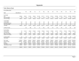 Appendix
Table: Balance Sheet

Pro Forma Balance Sheet
                                                                Apr         May          Jun           Jul         Aug          Sep           Oct         Nov          Dec          Jan          Feb          Mar
Assets                          Starting Balances


Current Assets
Cash                                         €96,000       €92,537      €75,792      €65,226     €181,392     €167,121     €147,912     €126,316     €379,988     €431,479     €493,131     €570,088    €1,969,768
Other Current Assets                                €0          €0           €0           €0           €0           €0           €0           €0           €0           €0           €0           €0           €0
Total Current Assets                         €96,000       €92,537      €75,792      €65,226     €181,392     €167,121     €147,912     €126,316     €379,988     €431,479     €493,131     €570,088    €1,969,768


Long-term Assets
Long-term Assets                                    €0          €0           €0           €0           €0           €0           €0           €0           €0           €0           €0           €0           €0
Accumulated Depreciation                            €0          €0           €0           €0           €0           €0           €0           €0           €0           €0           €0           €0           €0
Total Long-term Assets                              €0          €0           €0           €0           €0           €0           €0           €0           €0           €0           €0           €0           €0
Total Assets                                 €96,000       €92,537      €75,792      €65,226     €181,392     €167,121     €147,912     €126,316     €379,988     €431,479     €493,131     €570,088    €1,969,768


Liabilities and Capital                                         Apr         May          Jun           Jul         Aug          Sep           Oct         Nov          Dec          Jan          Feb          Mar


Current Liabilities
Accounts Payable                                    €0     €13,427       €9,205      €10,462      €10,766      €14,656      €16,042      €16,095      €37,215      €57,191      €73,459      €89,432     €109,142
Current Borrowing                                   €0          €0           €0           €0           €0           €0           €0           €0           €0           €0           €0           €0           €0
Other Current Liabilities                    €10,000       €10,000      €10,000      €10,000      €10,000      €10,000      €10,000      €10,000      €12,650      €24,106      €36,181      €49,481      €69,256
Subtotal Current Liabilities                 €10,000       €23,427      €19,205      €20,462      €20,766      €24,656      €26,042      €26,095      €49,865      €81,296     €109,639     €138,913     €178,398


Long-term Liabilities                               €0          €0           €0           €0           €0           €0           €0           €0           €0           €0           €0           €0           €0
Total Liabilities                            €10,000       €23,427      €19,205      €20,462      €20,766      €24,656      €26,042      €26,095      €49,865      €81,296     €109,639     €138,913     €178,398


Paid-in Capital                             €366,650       €366,650     €366,650     €366,650     €496,650     €496,650     €496,650     €496,650     €746,650     €746,650     €746,650     €746,650   €2,046,650
Retained Earnings                         (€280,650)     (€280,650)   (€280,650)   (€280,650)   (€280,650)   (€280,650)   (€280,650)   (€280,650)   (€280,650)   (€280,650)   (€280,650)   (€280,650)   (€280,650)
Earnings                                          €0      (€16,890)    (€29,413)    (€41,236)    (€55,373)    (€73,534)    (€94,129)   (€115,779)   (€135,877)   (€115,817)    (€82,509)    (€34,825)      €25,370
Total Capital                                €86,000        €69,110      €56,587      €44,764    €160,627     €142,466     €121,871      €100,221     €330,123     €350,183    €383,491     €431,175    €1,791,370
Total Liabilities and Capital                €96,000       €92,537      €75,792      €65,226     €181,392     €167,121     €147,912     €126,316     €379,988     €431,479     €493,131     €570,088    €1,969,768


Net Worth                                    €86,000       €69,110      €56,587      €44,764     €160,627     €142,466     €121,871     €100,221     €330,123     €350,183     €383,491     €431,175    €1,791,370




                                                                                                                                                                                                        Page 5
 