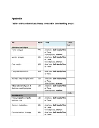 Appendix
Table – work and services already invested in MindBanking project




Job                            Hours   Team                       Total
                                                                  hrs
Research & Analysis
Trend analysis                 77h     Ana Sorić Sail Media/One
                                       of Three
                                       Stipe Splivalo Arterion
Market analysis                66h     Ana Sorić Sail Media/One
                                       of Three
                                       Stipe Splivalo Arterion
Case studies                   80 h    Ana Sorić Sail Media/One
                                       of Three

Comparative analysis           30 h    Ana Sorić Sail Media/One
                                       of Three

Business info interpretation   50h     Ana Sorić Sail Media/One
                                       of Three
                                       Stipe Splivalo Arterion
Interpretation of goals &      60h     Ana Sorić Sail Media/One
Business model proposal                of Three
                                       Stipe Splivalo Arterion
                                                                  363h
Business Plan
Strategic positioning of a     50h     Ana Sorić Sail Media/One
business case                          of Three

Concept elucidation            30h     Ana Sorić Sail Media/One
                                       of Three
                                       Stipe Splivalo Arterion
Communication strategy         45h     Ana Sorić Sail Media/One
                                       of Three


1
 