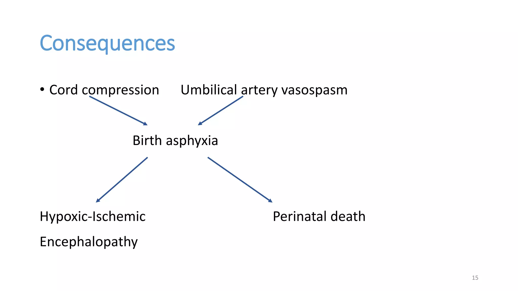 Consequences
• Cord compression Umbilical artery vasospasm
Birth asphyxia
Hypoxic-Ischemic Perinatal death
Encephalopathy
15
 