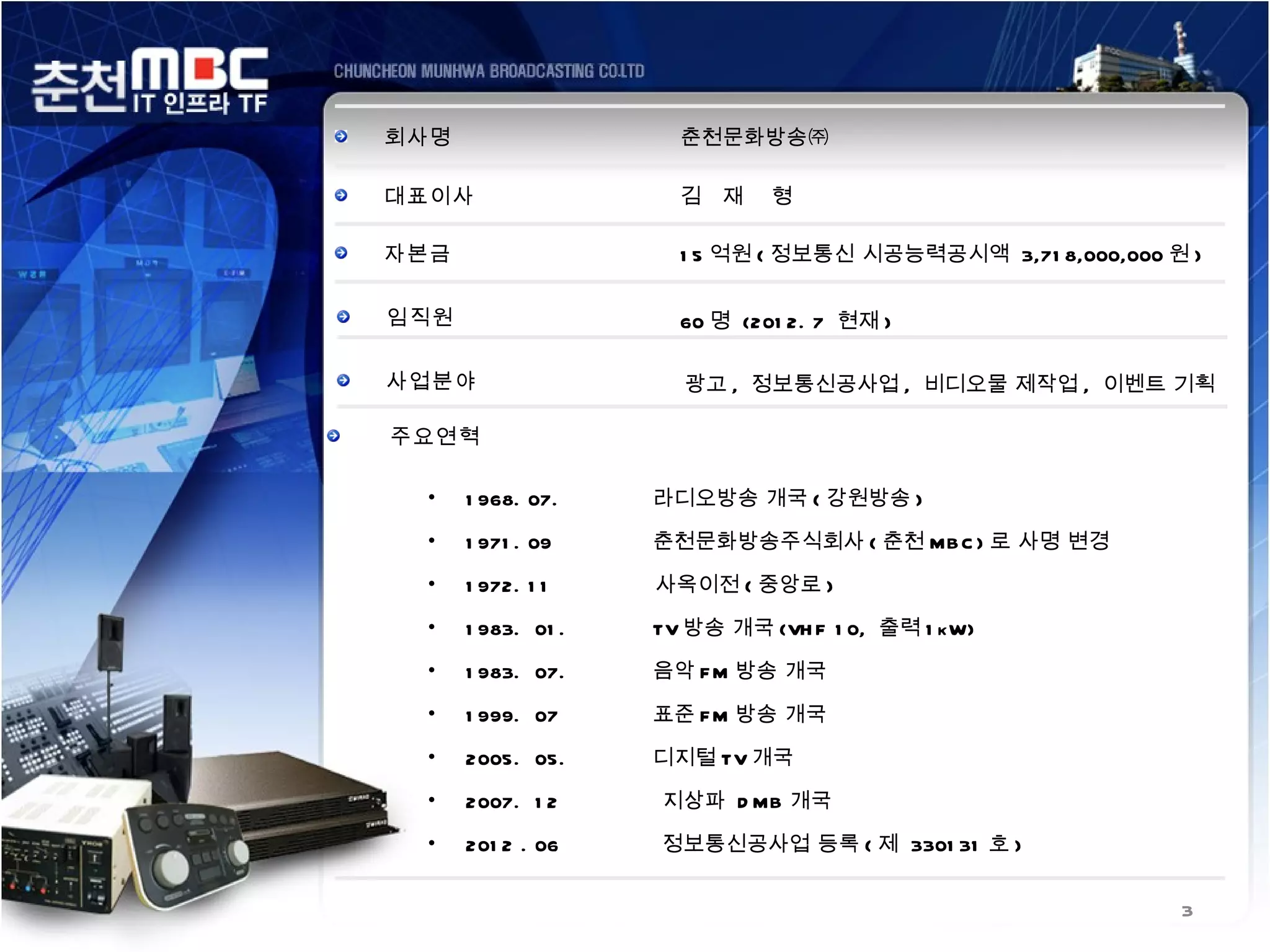 회사명                   춘천문화방송㈜

대표이사                  김 재     형

자본금                   1 5 억원 ( 정보통신 시공능력공시액 3,71 8,000,000 원 )


임직원                   60 명 (201 2. 7 현재 )

사업분야                  광고 , 정보통신공사업 , 비디오물 제작업 , 이벤트 기획

주요연혁

 •    1 968. 07.    라디오방송 개국 ( 강원방송 )
 •    1 971 . 09    춘천문화방송주식회사 ( 춘천 MB C ) 로 사명 변경
 •    1 972. 1 1    사옥이전 ( 중앙로 )
 •    1 983. 01 .   TV 방송 개국 (VH F 1 0, 출력 1 kW)
 •    1 983. 07.    음악 F M 방송 개국
 •    1 999. 07     표준 F M 방송 개국
 •    2005. 05.     디지털 TV 개국
 •    2007. 1 2     지상파 D MB 개국
 •    201 2 . 06    정보통신공사업 등록 ( 제 3301 31 호 )


                                                            3
 