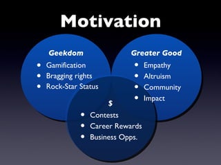 Motivation Gamification Bragging rights Rock-Star Status Geekdom Greater Good Empathy Altruism Community Impact Contests  Career Rewards Business Opps. $ 