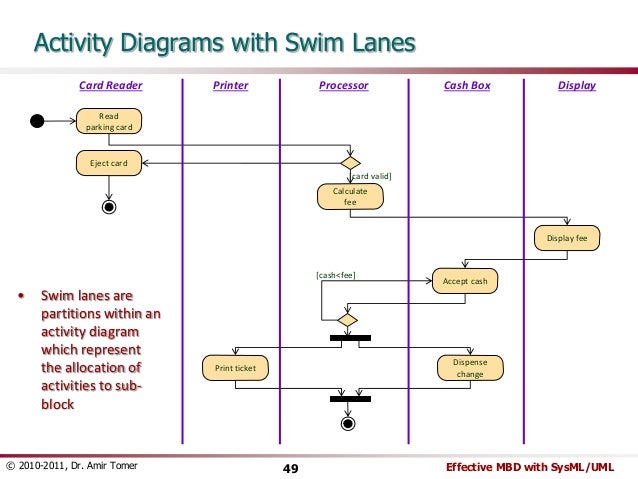activity diagram maker activity diagram for credit card processing system gallery activity diagram maker activity diagram for credit card processing system gallery