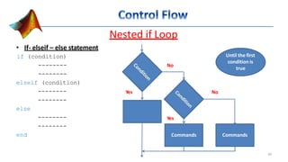 Nested if Loop
• If- elseif – else statement
if (condition)
--------
--------
elseif (condition)
--------
--------
else
--------
--------
end
Commands
Yes
No
Commands Commands
Yes
No
Until the first
39
conditionis
true
 